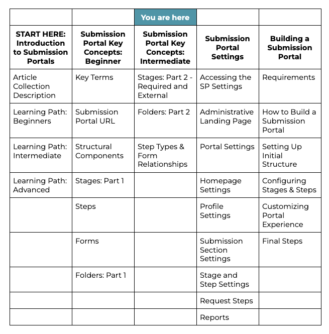 00 Article Collection Table for SP Key Concepts Intermediate.png
